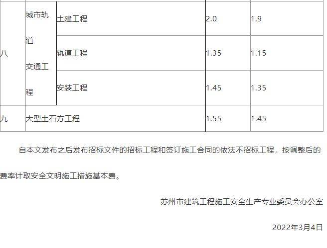 住建局:即日起調(diào)整施工措施費率盤扣式腳手架和模板支架計價辦法 (圖2)